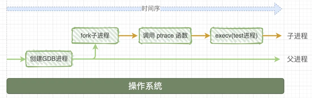 GDB调试过程(图片来源：CSDN melody157398)