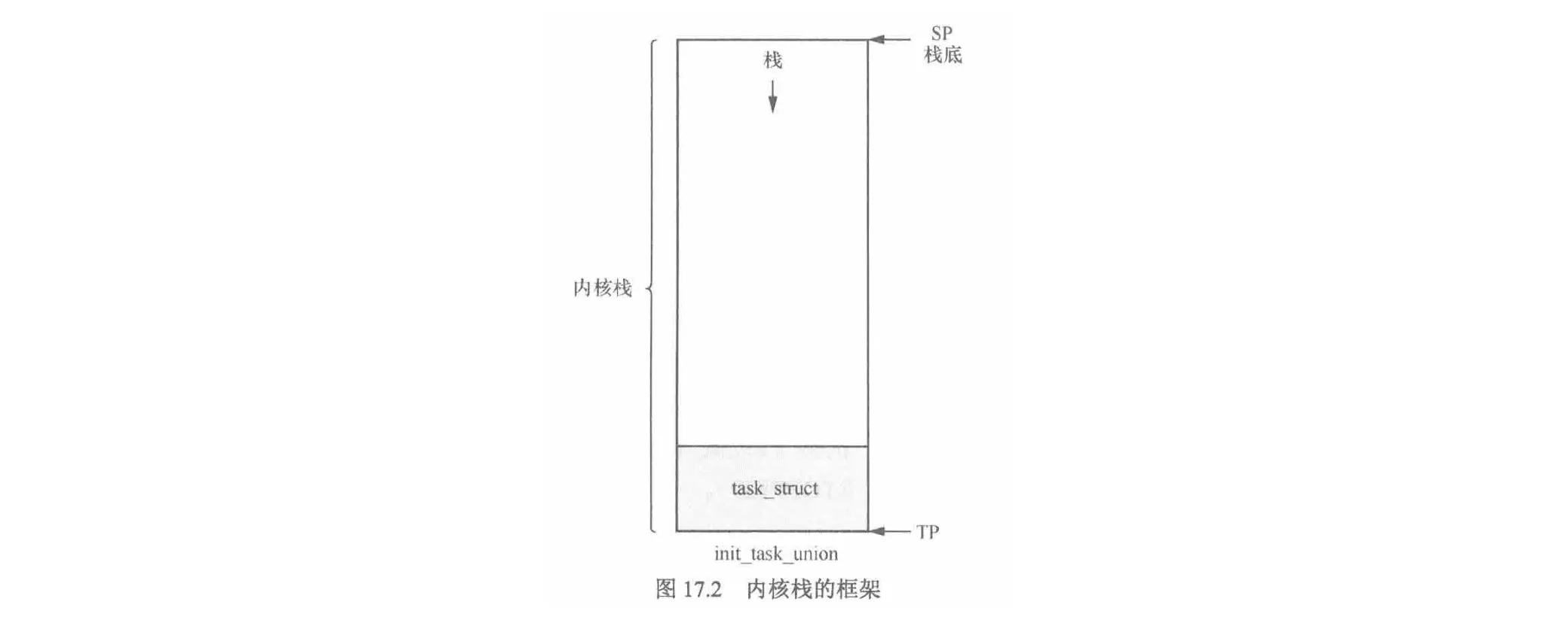 内核栈的框架