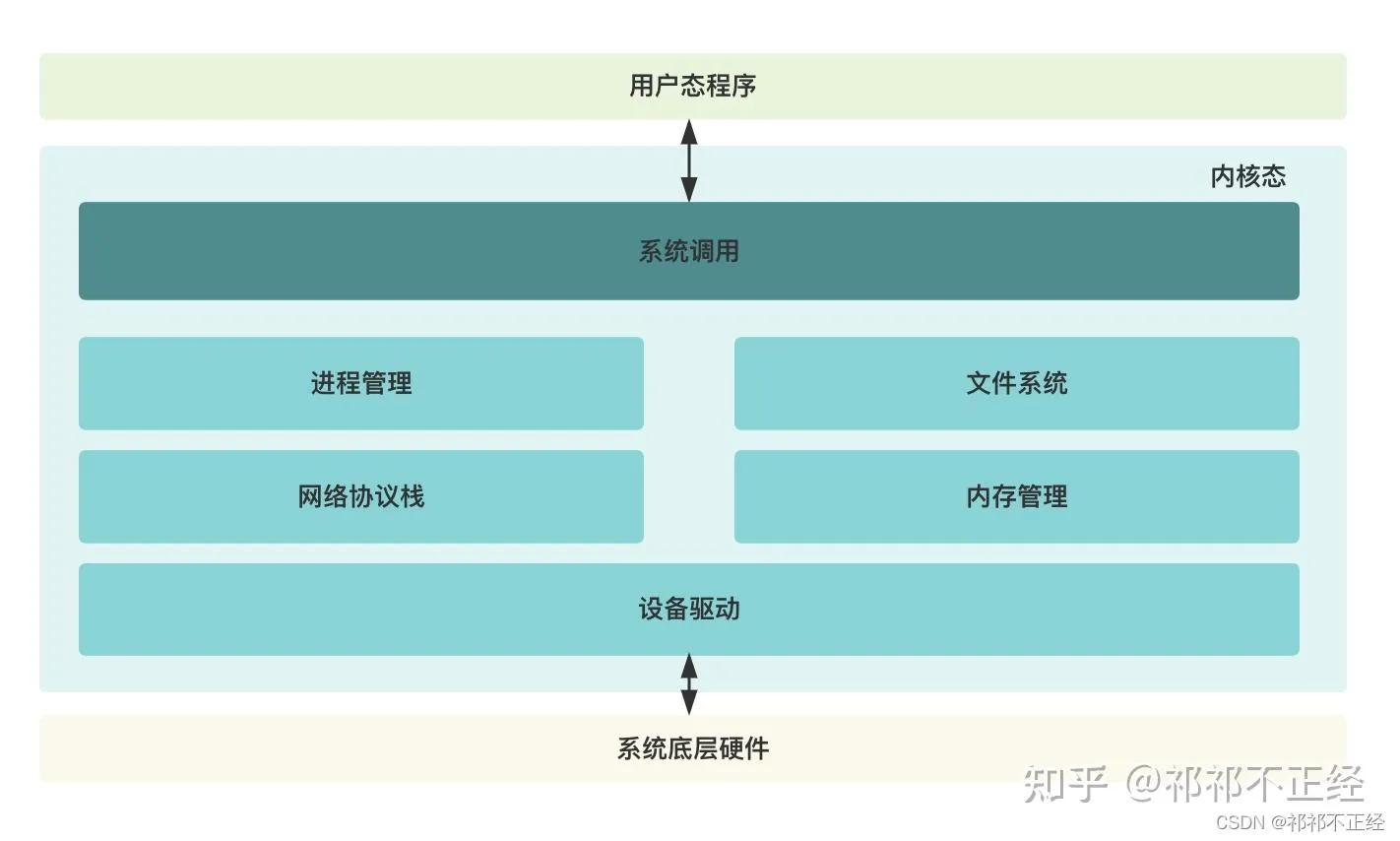 用户态、系统调用、内核态和系统底层硬件之间的关系(图片来源网络)